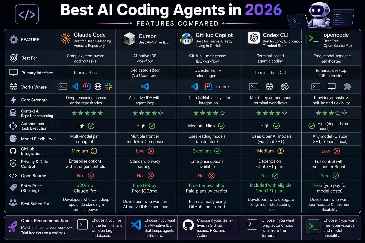 AI coding agents features compared: Claude Code, Cursor, Copilot, Codex CLI, and opencode side by side