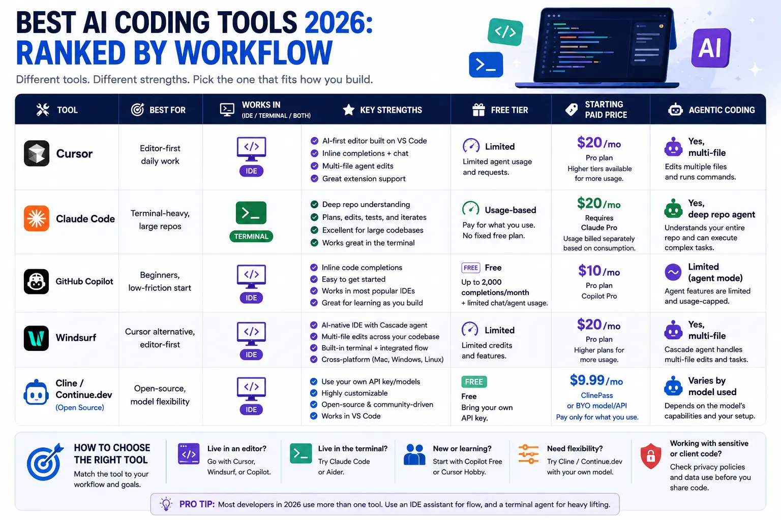 AI tools for coding compared by workflow: Cursor, Claude Code, GitHub Copilot, Windsurf, Cline/Continue.dev