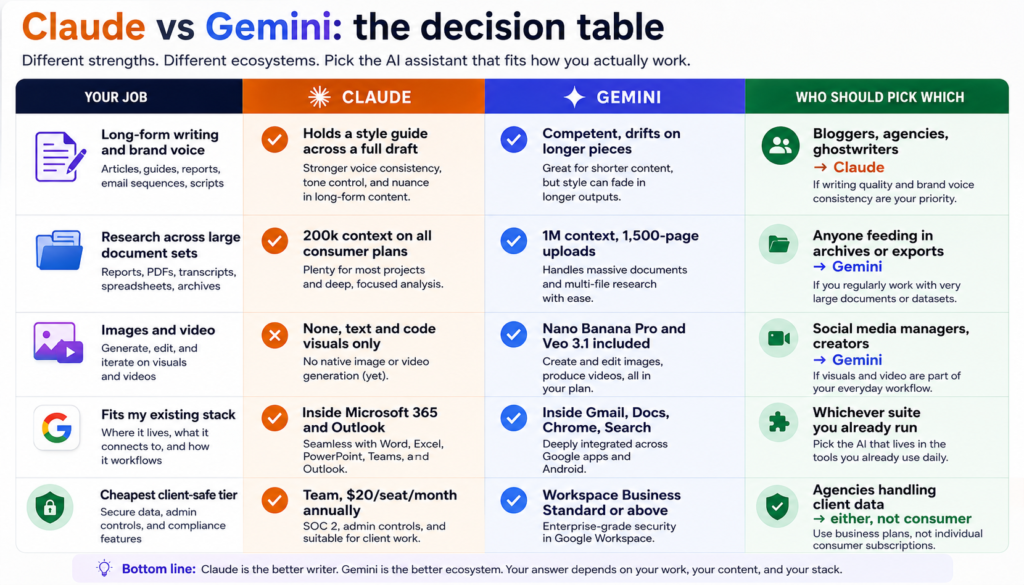 Claude vs Gemini decision table comparing writing, research, images, integrations, and client-safe pricing tiers