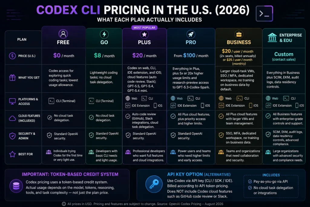Codex CLI pricing table comparing Free, Go, Plus, Pro, Business, and Enterprise plans by price, features, and platform access