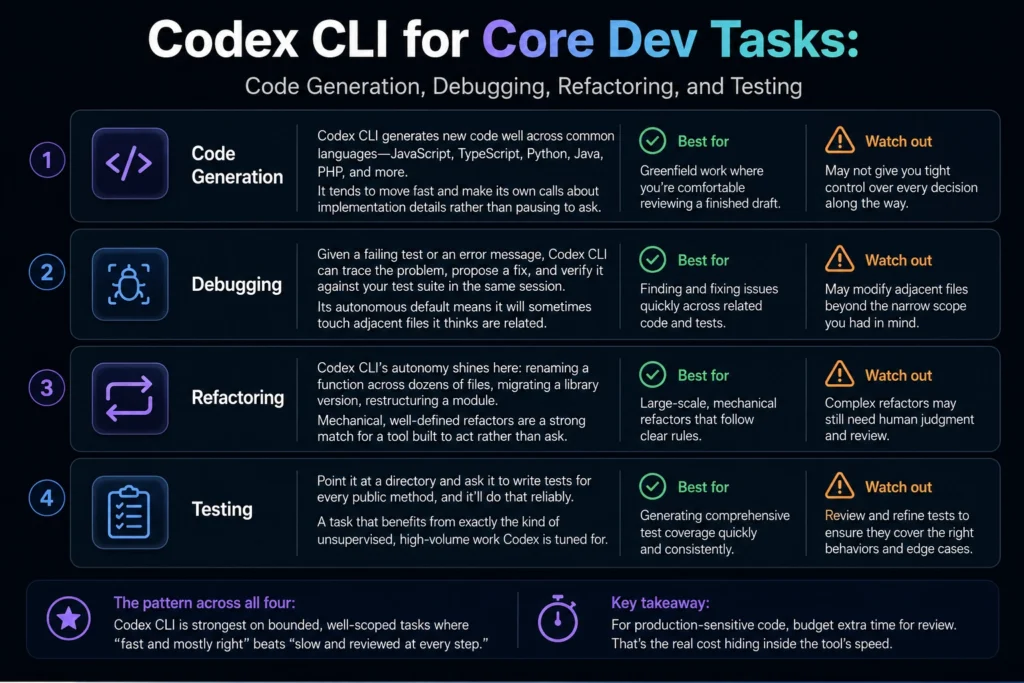 Codex CLI performance breakdown for code generation, debugging, refactoring, and testing, with best-for use and watch-out notes