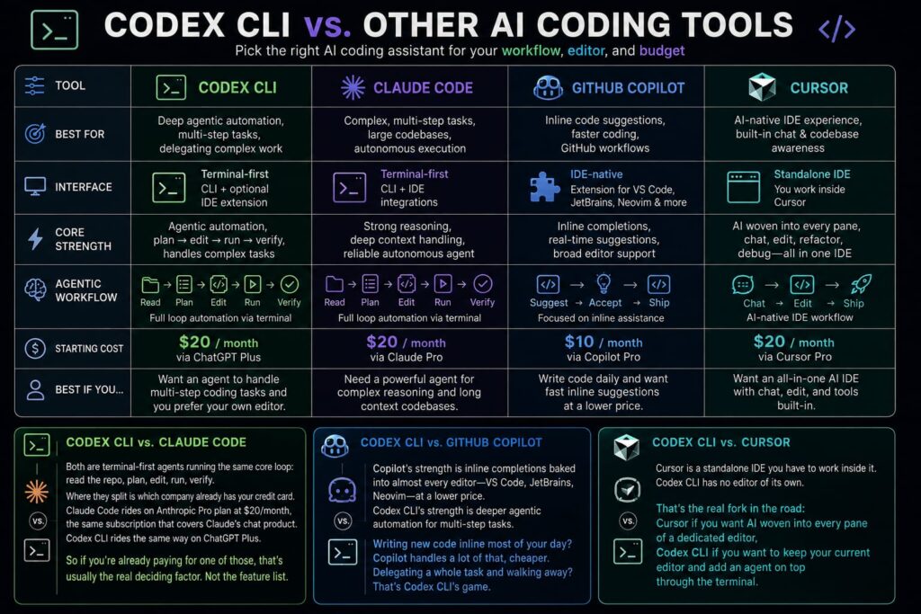 Codex CLI vs Claude Code, GitHub Copilot, and Cursor: workflow, interface, and pricing comparison
