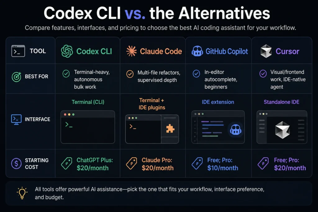 Comparison table showing Codex CLI vs. Claude Code, GitHub Copilot, and Cursor by best use, interface, and starting cost