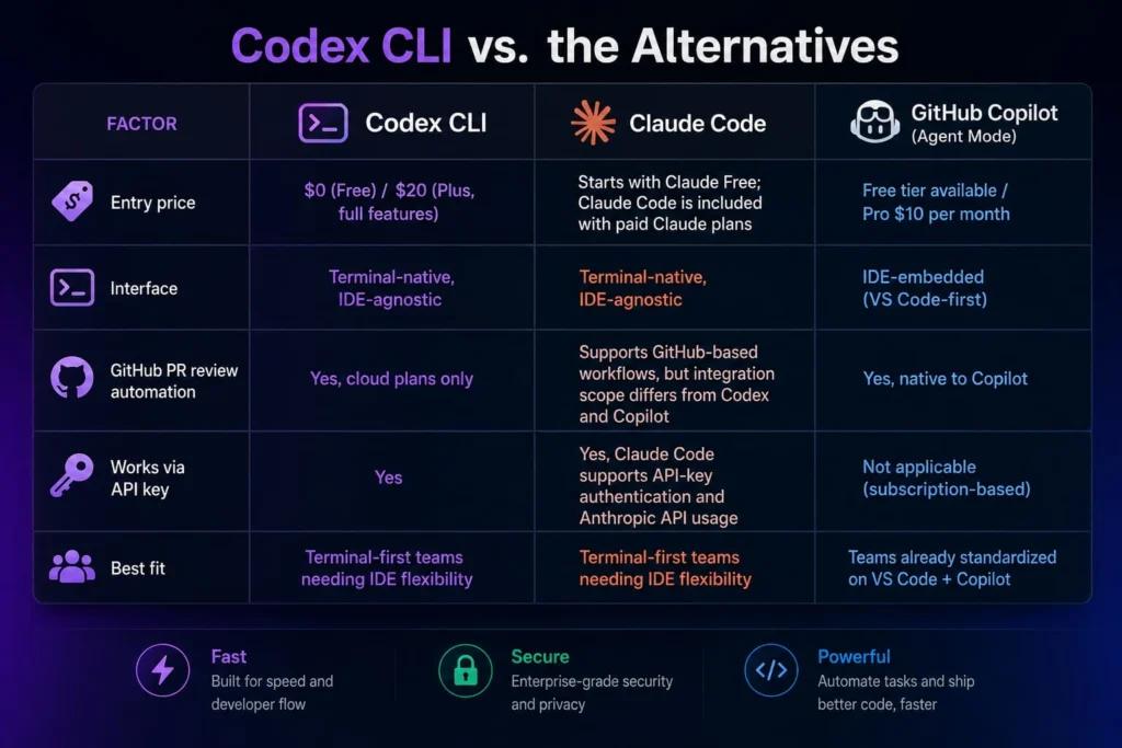 Comparison table: Codex CLI vs. Claude Code vs. GitHub Copilot pricing, interface, GitHub review, and API key support