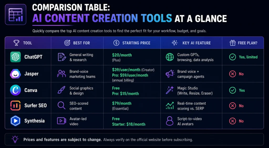 Comparison table of AI content creation tools: ChatGPT, Jasper, Canva, Surfer SEO and Synthesia with pricing