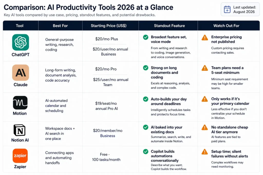 AI productivity tools 2026 comparison chart — ChatGPT, Claude, Motion, Notion AI, and Zapier pricing and features