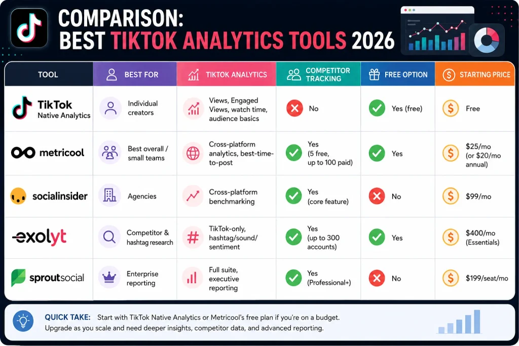 Comparison table of 5 TikTok analytics tools by best-for use case, pricing, and free option