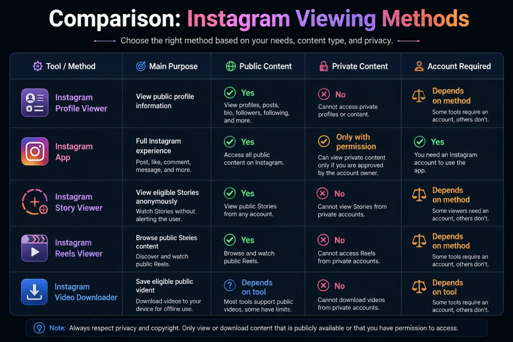 Comparison table of Instagram Profile Viewer, App, Story Viewer, Reels Viewer, and Video Downloader by content access