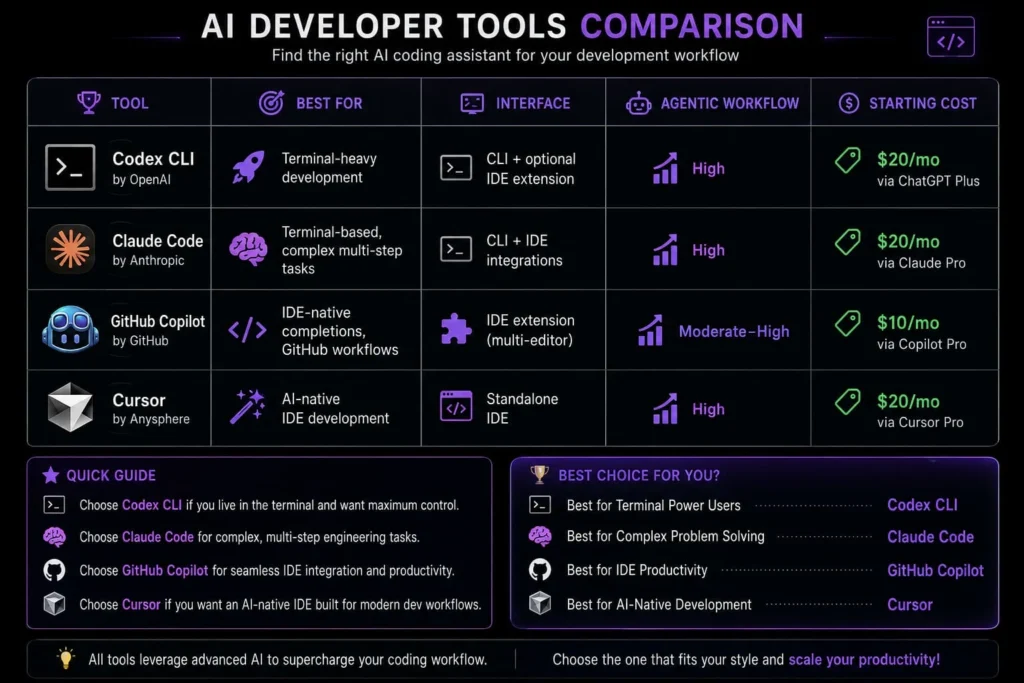 AI developer tools comparison: Codex CLI, Claude Code, GitHub Copilot, and Cursor pricing and features