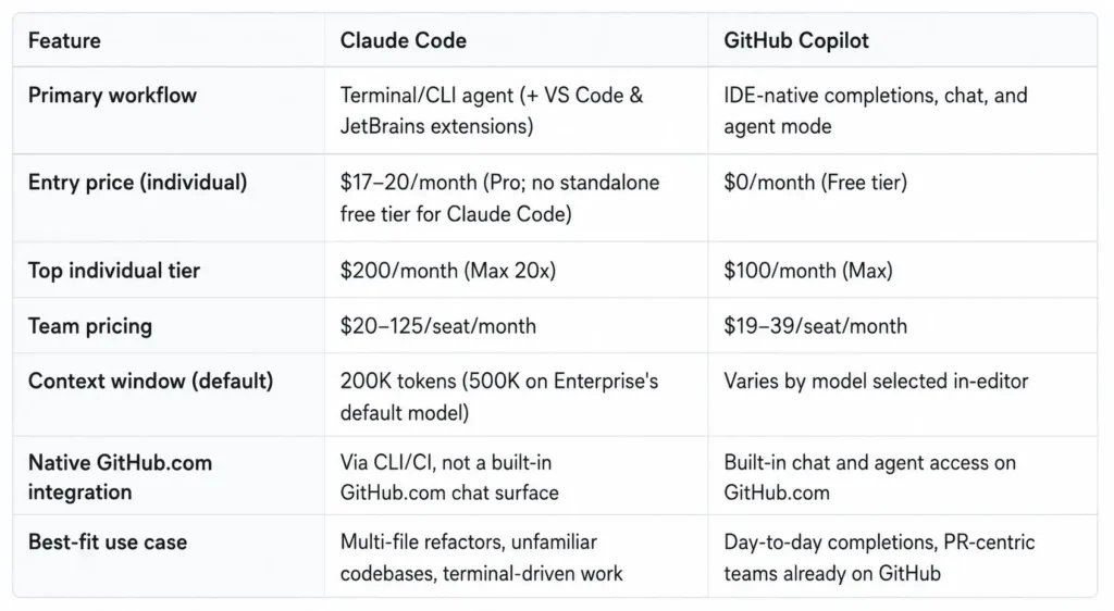 Table comparing Claude Code and GitHub Copilot pricing, context window, GitHub integration, and best-fit use cases