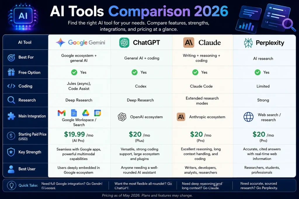 AI tools comparison chart: Google Gemini vs ChatGPT vs Claude vs Perplexity, 2026