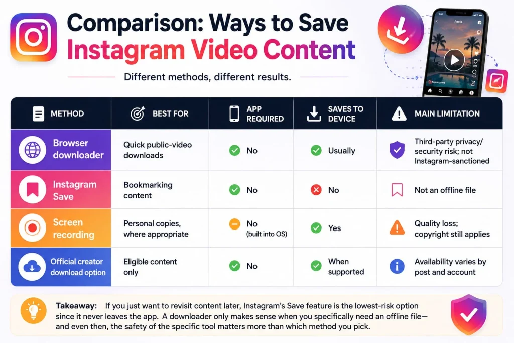 Comparison table of ways to save Instagram video: downloader, Instagram Save, screen recording, official option