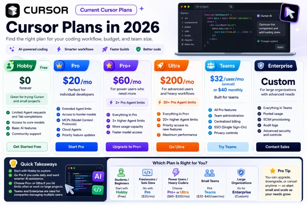Infographic comparing Cursor 2026 plans: Hobby, Pro, Pro+, Ultra, Teams, and Enterprise, with pricing, features, and recommendations for different users.