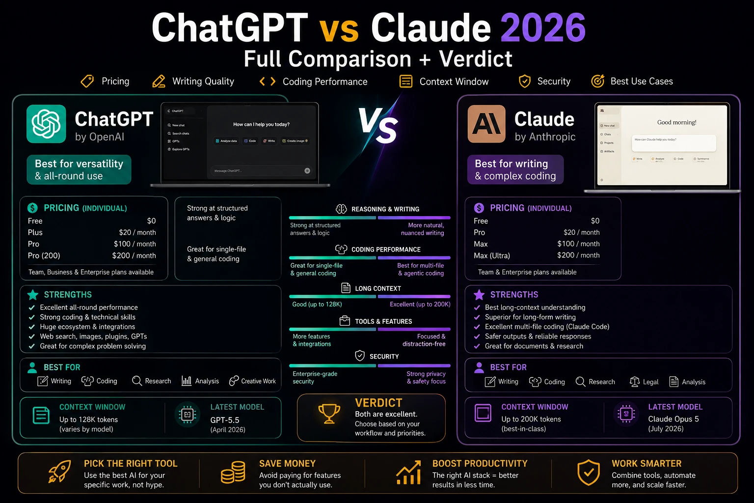 ChatGPT vs Claude 2026 comparison infographic showing pricing, writing quality, coding performance, context window, security, and best AI assistant for different use cases.
