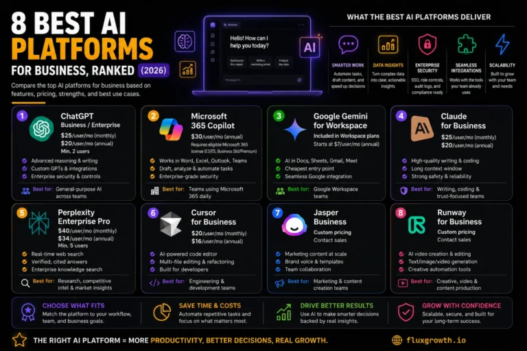 8 best AI platforms for business ranked 2026 — ChatGPT, Copilot, Gemini, Claude, Perplexity, Cursor, Jasper, and Runway compared
