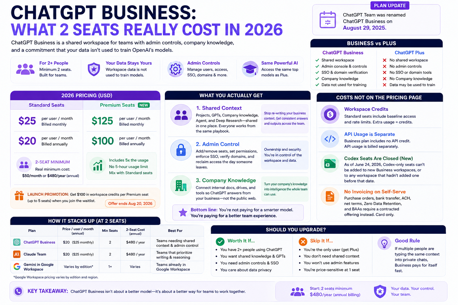 ChatGPT Business 2026 pricing and feature comparison showing two-seat minimum, admin controls, company knowledge, workspace credits, and comparison with ChatGPT Plus, Claude Team, and Gemini in Google Workspace.