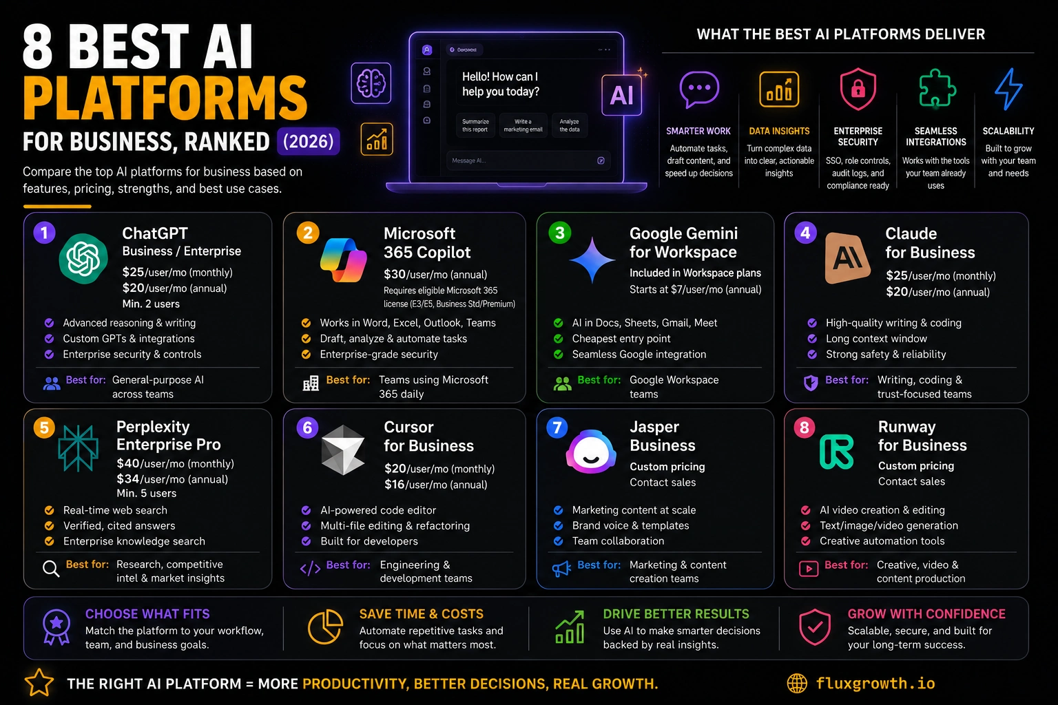 8 best AI platforms for business ranked 2026 — ChatGPT, Copilot, Gemini, Claude, Perplexity, Cursor, Jasper, and Runway compared
