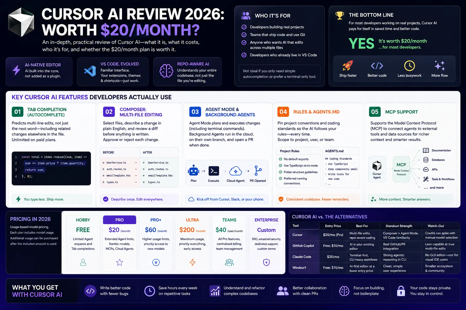 Cursor AI review 2026 infographic showing features, pricing, benefits, and comparisons with GitHub Copilot, Claude Code, and Windsurf.