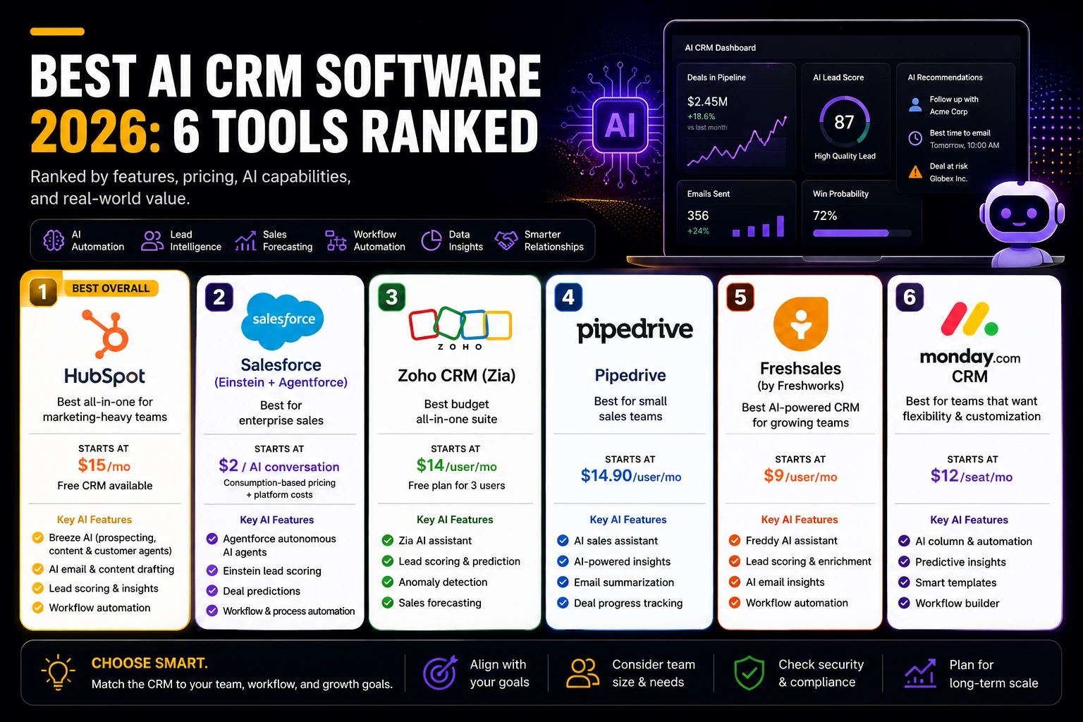 Best AI CRM Software 2026 comparison featuring HubSpot, Salesforce, Zoho CRM, Pipedrive, Freshsales, and monday.com with AI-powered sales automation dashboard and feature comparison.