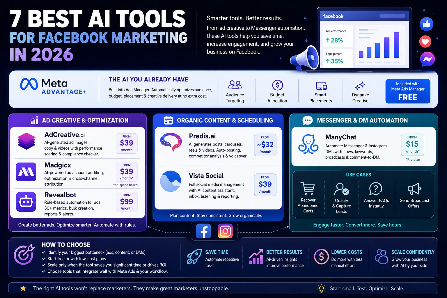 Infographic of the 7 best AI tools for Facebook marketing, grouped by ad creative, organic content, and Messenger automation