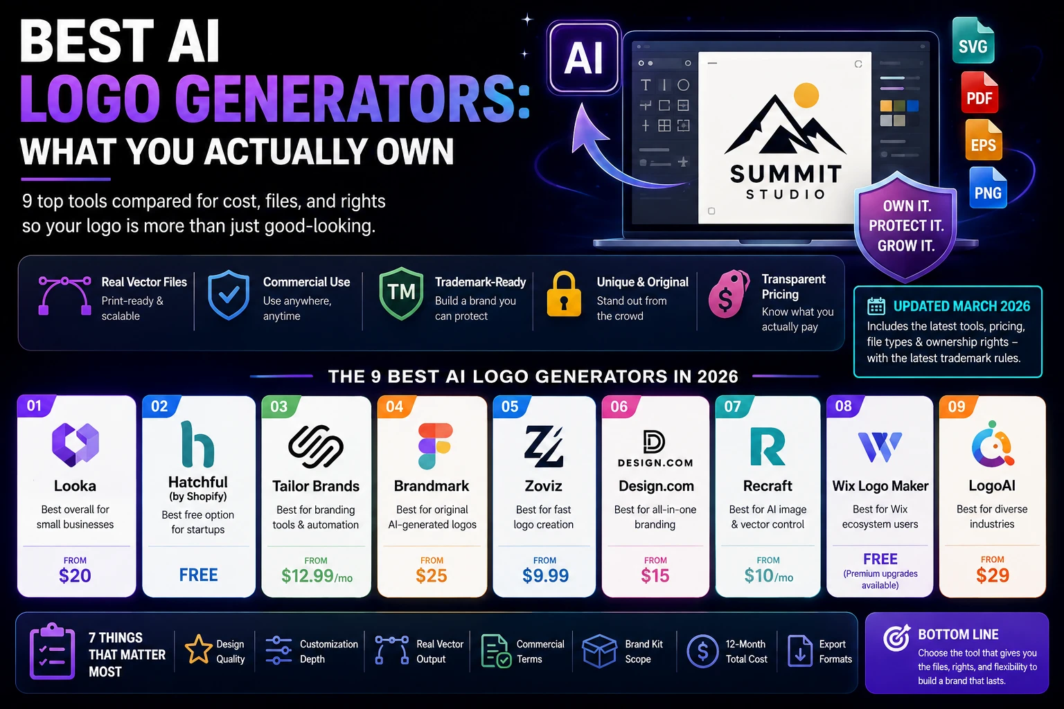 Comparison chart of 9 AI logo generators with pricing, file formats, and commercial ownership rights