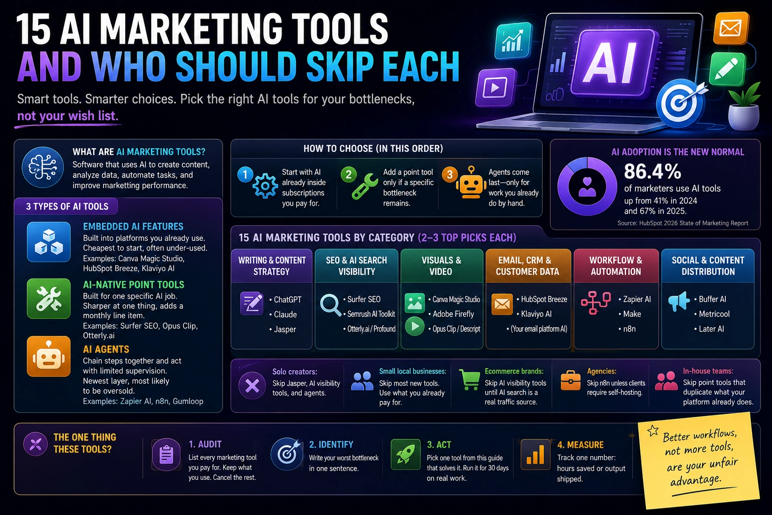 Infographic of AI marketing tools by category, with top picks for writing, SEO, video, email, and automation
