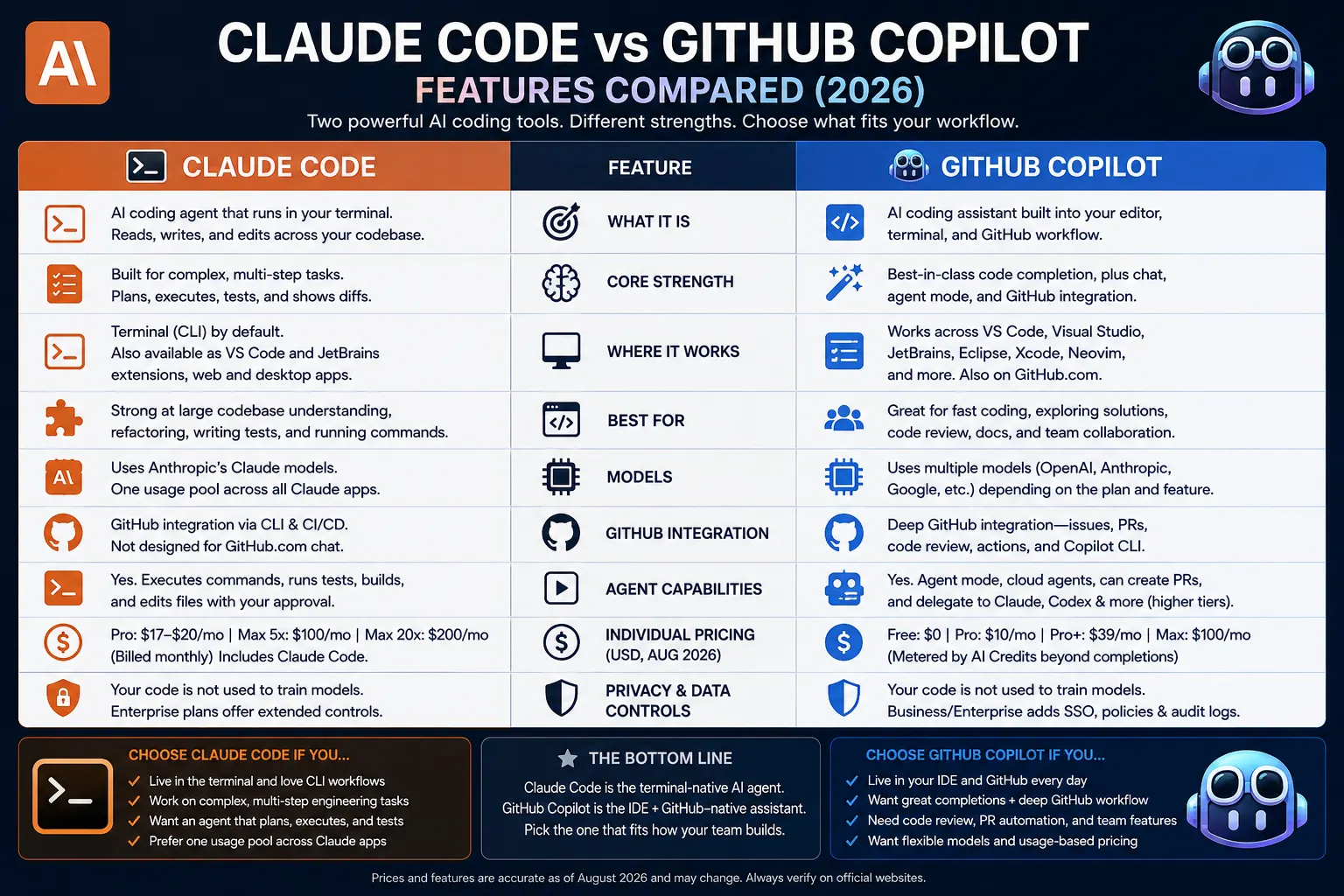 Claude Code vs GitHub Copilot feature comparison table showing 2026 pricing, agent capabilities, and IDE support