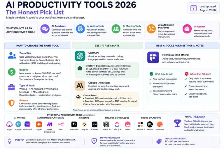 AI productivity tools 2026 infographic comparing ChatGPT, Claude, Fireflies.ai, Notion AI, and Zapier by category