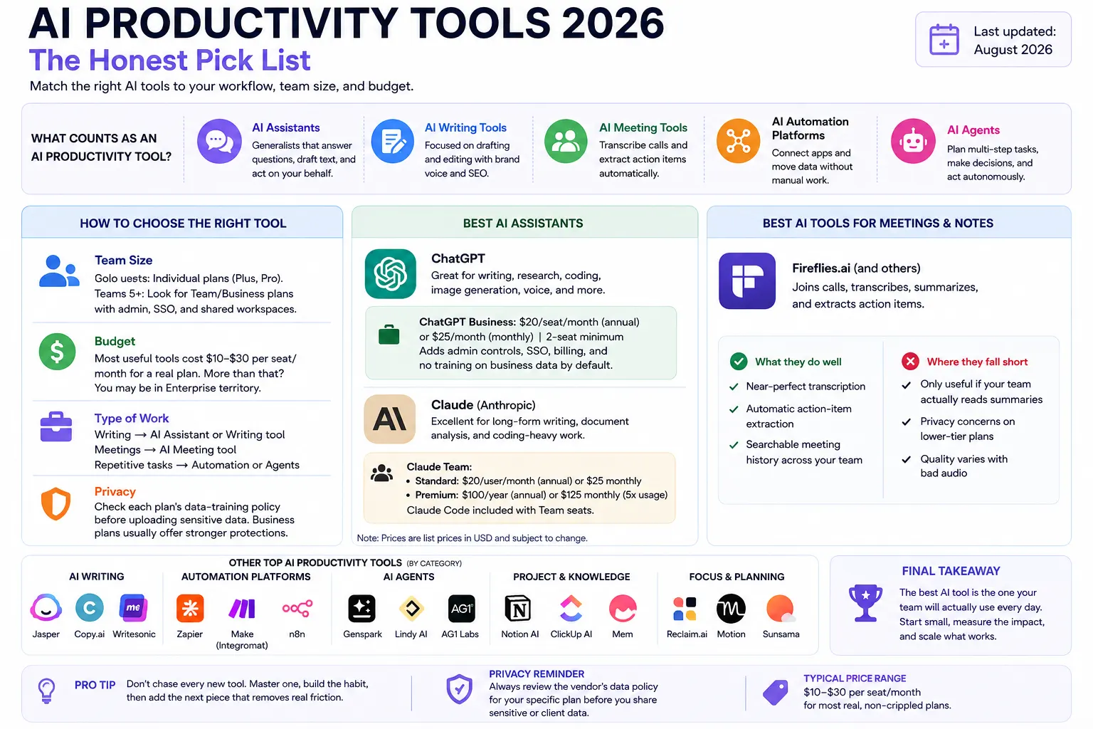AI productivity tools 2026 infographic comparing ChatGPT, Claude, Fireflies.ai, Notion AI, and Zapier by category