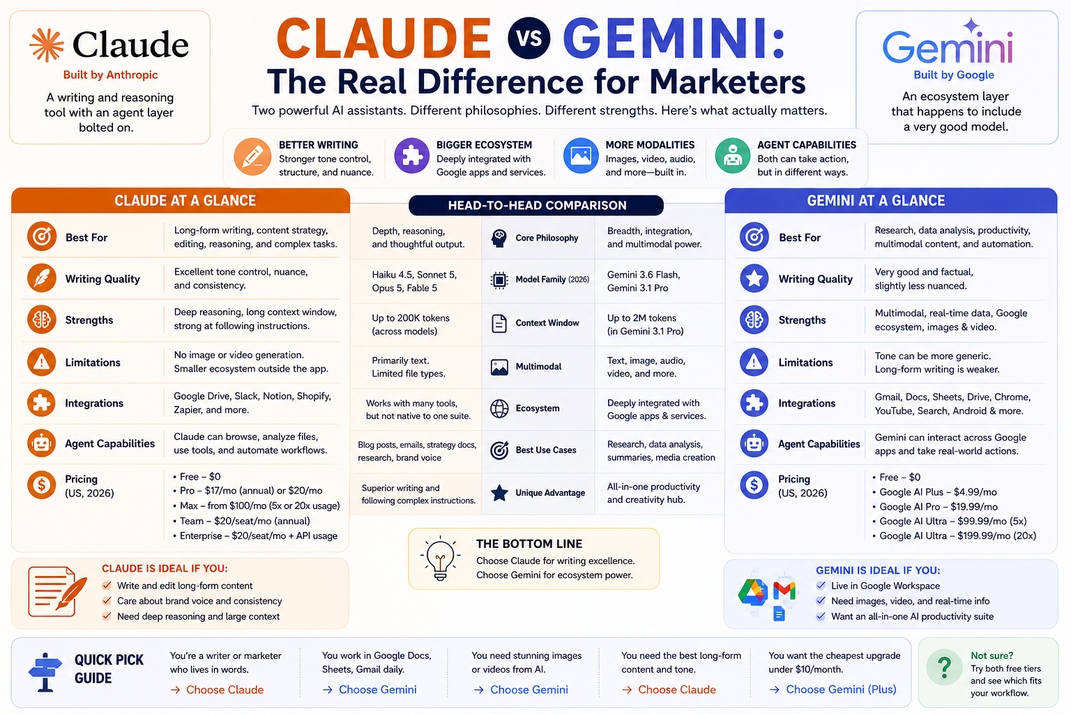 Claude vs Gemini comparison chart showing pricing, context window, writing quality, and best use cases for marketers