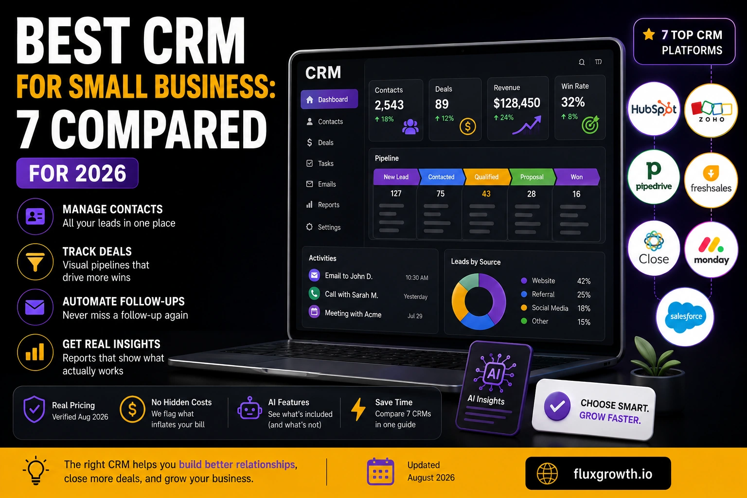 Best CRM for small business comparison 2026 showing HubSpot, Zoho CRM, Pipedrive, Freshsales, Close, monday CRM, and Salesforce with CRM dashboard, AI features, pricing, and pipeline management.