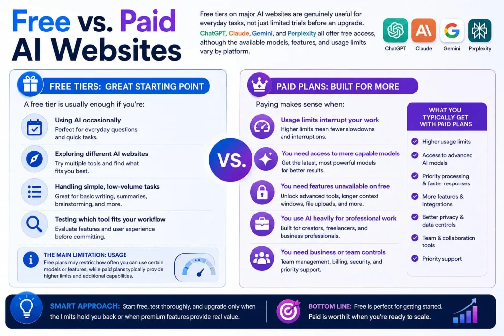 Free vs paid AI websites infographic comparing tiers and features