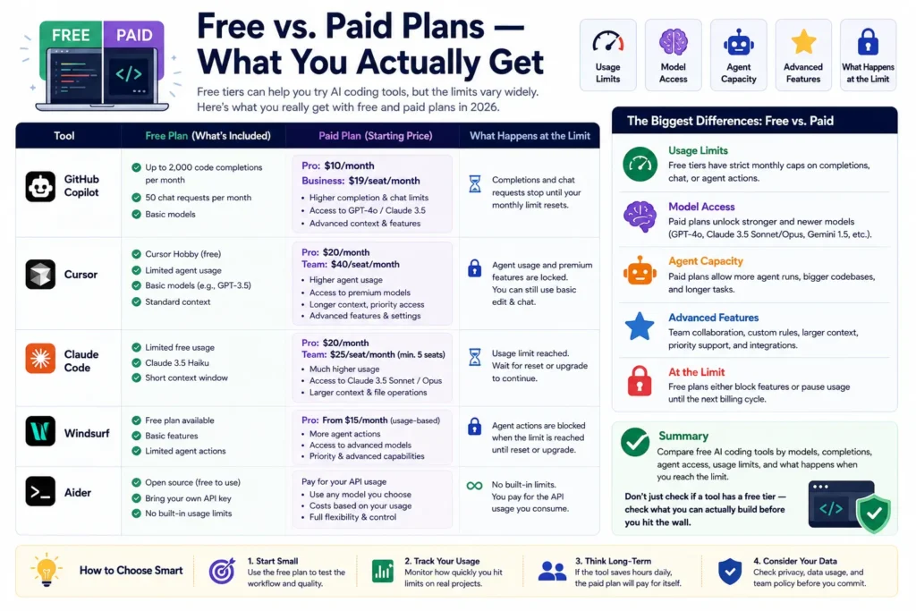Free vs paid plan comparison for AI tools for coding: GitHub Copilot, Cursor, Claude Code, Windsurf, Aider