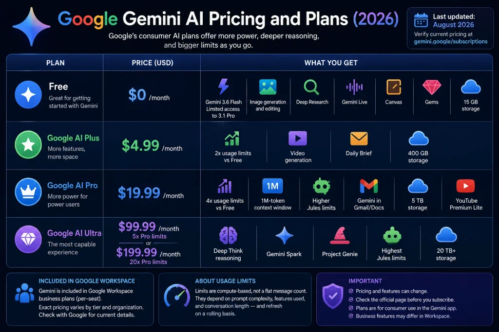 Google Gemini AI pricing chart 2026: Free, AI Plus, AI Pro, and AI Ultra plans compared