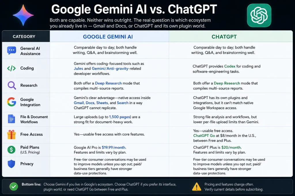 Google Gemini AI vs ChatGPT comparison: coding, research, integration, and pricing