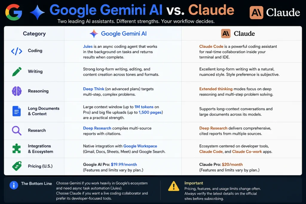 Google Gemini AI vs Claude comparison: coding, reasoning, research, and pricing
