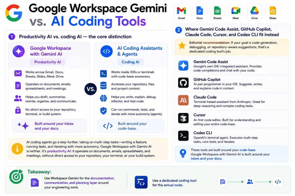 Diagram comparing Google Workspace with Gemini AI as productivity AI against dedicated AI coding assistants and agents