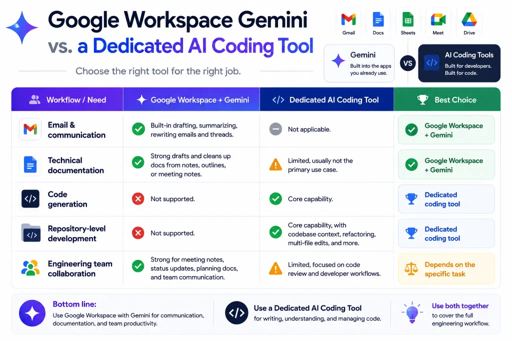 Comparison chart of Google Workspace with Gemini AI versus a dedicated AI coding tool by developer workflow