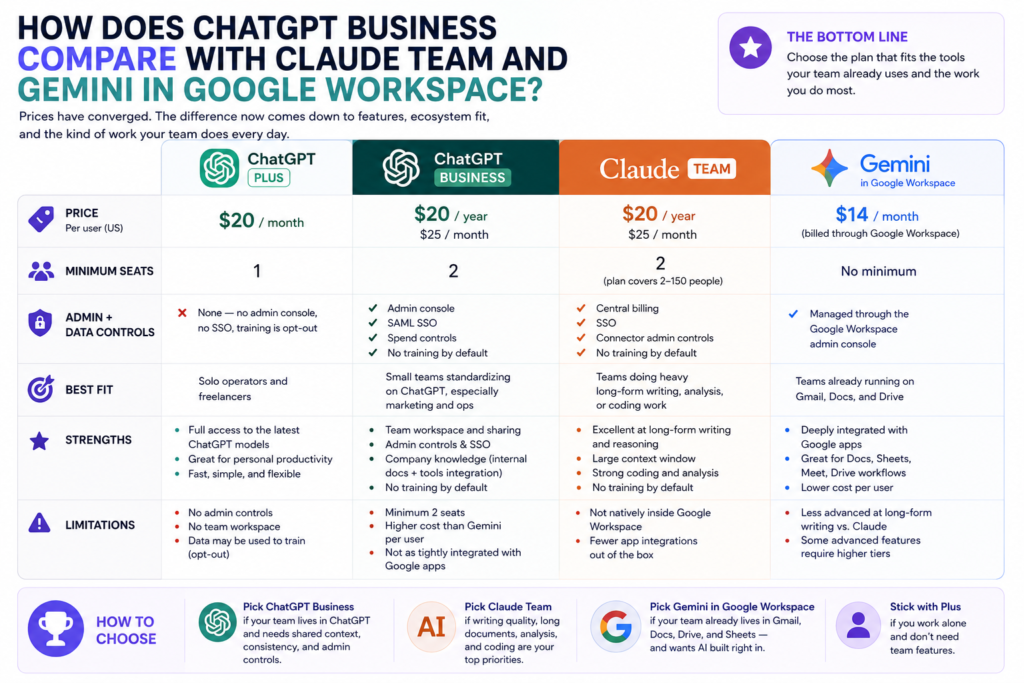 ChatGPT Business vs Claude Team vs Gemini in Google Workspace comparison chart showing pricing, minimum seats, admin controls, strengths, limitations, and best-fit use cases.