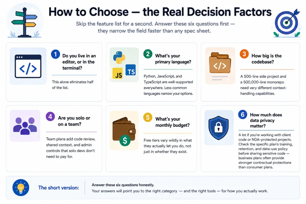 Six decision factors for choosing AI tools for coding: editor vs terminal, language, codebase size, team, budget, privacy
