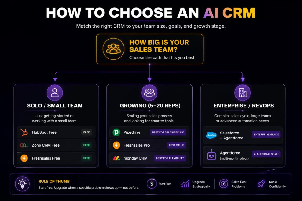 Decision framework for choosing an AI CRM by team size and budget