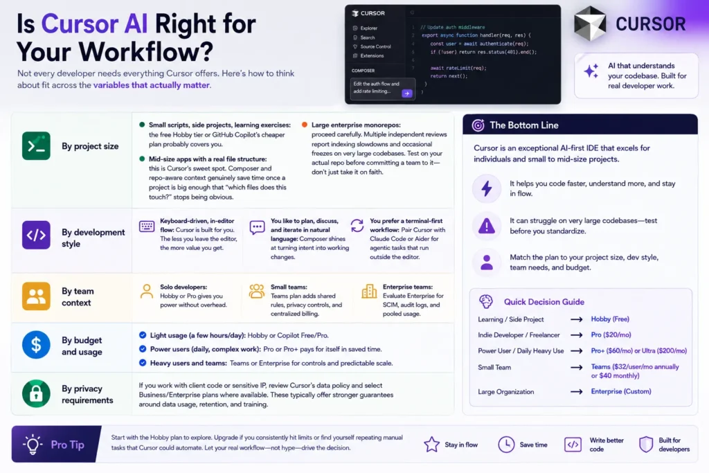 Infographic explaining whether Cursor AI is right for a developer’s workflow, comparing project size, development style, team context, budget, usage, and privacy requirements.