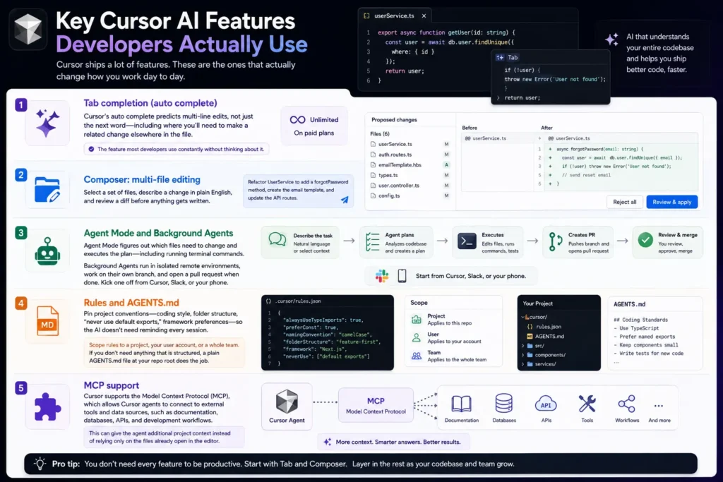 Infographic showing the key Cursor AI features developers use, including Tab completion, Composer multi-file editing, Agent Mode, Background Agents, Rules and AGENTS.md, and MCP support.