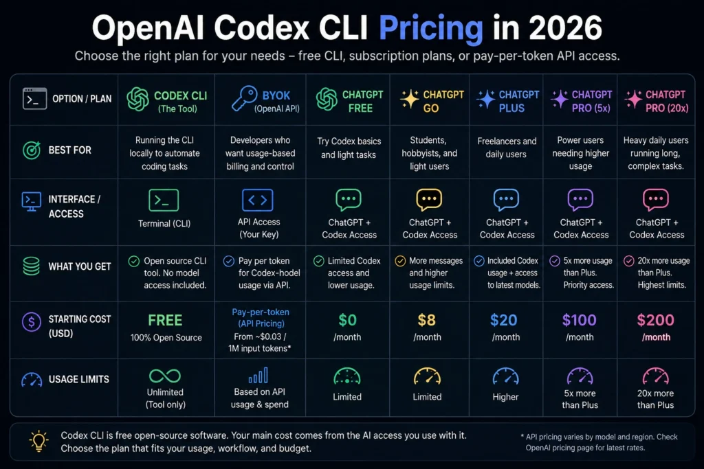 Codex CLI pricing table comparing free CLI, BYOK API, and ChatGPT Free, Go, Plus, and Pro plan costs and usage limits
