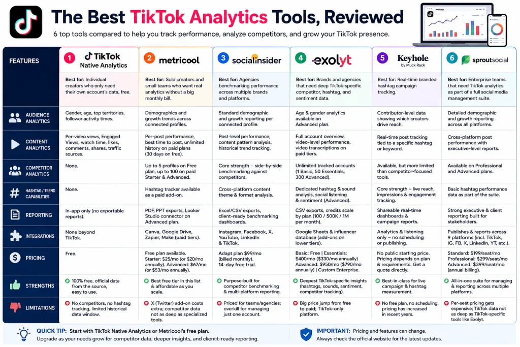 Comparison table of 6 TikTok analytics tools: features, pricing, strengths, and limitations