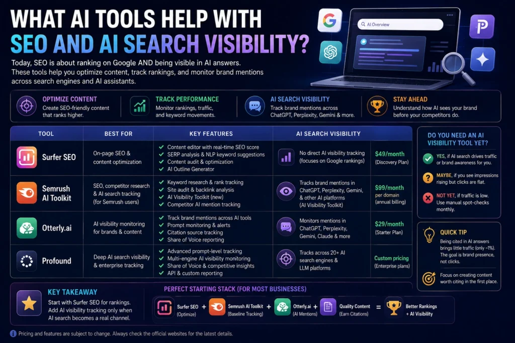 Comparison of SEO and AI search visibility tools: Surfer SEO, Semrush AI Toolkit, Otterly.ai, and Profound