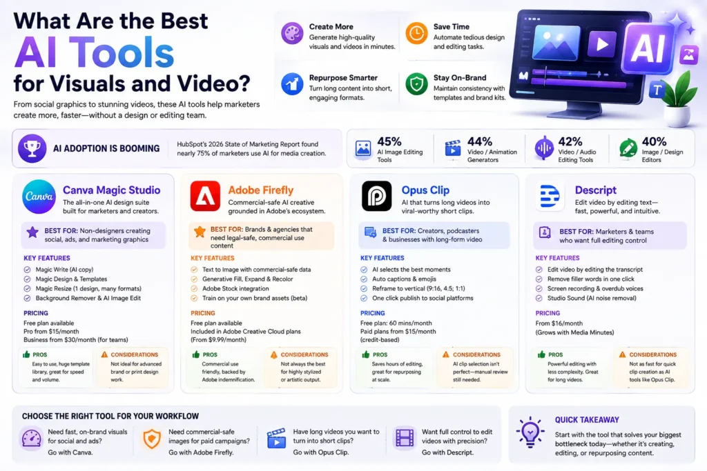 AI tools for visuals and video compared: Canva Magic Studio, Adobe Firefly, Opus Clip, and Descript