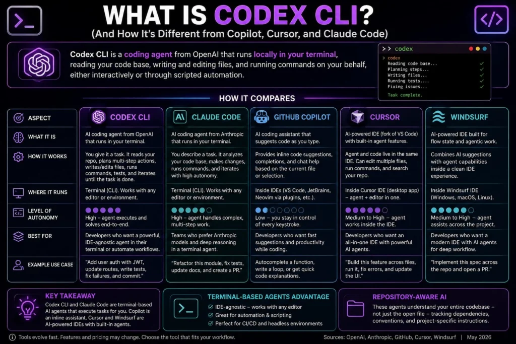 What is Codex CLI comparison chart: Codex CLI, Claude Code, GitHub Copilot, Cursor, and Windsurf by autonomy, use case, and workflow
