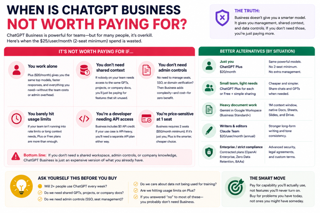 ChatGPT Business infographic showing when the plan is not worth paying for, with alternatives for solo users, small teams, writers, developers, and enterprise users.