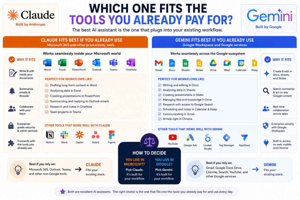 Claude vs Gemini ecosystem comparison showing Claude inside Microsoft 365 and Gemini inside Google Workspace apps